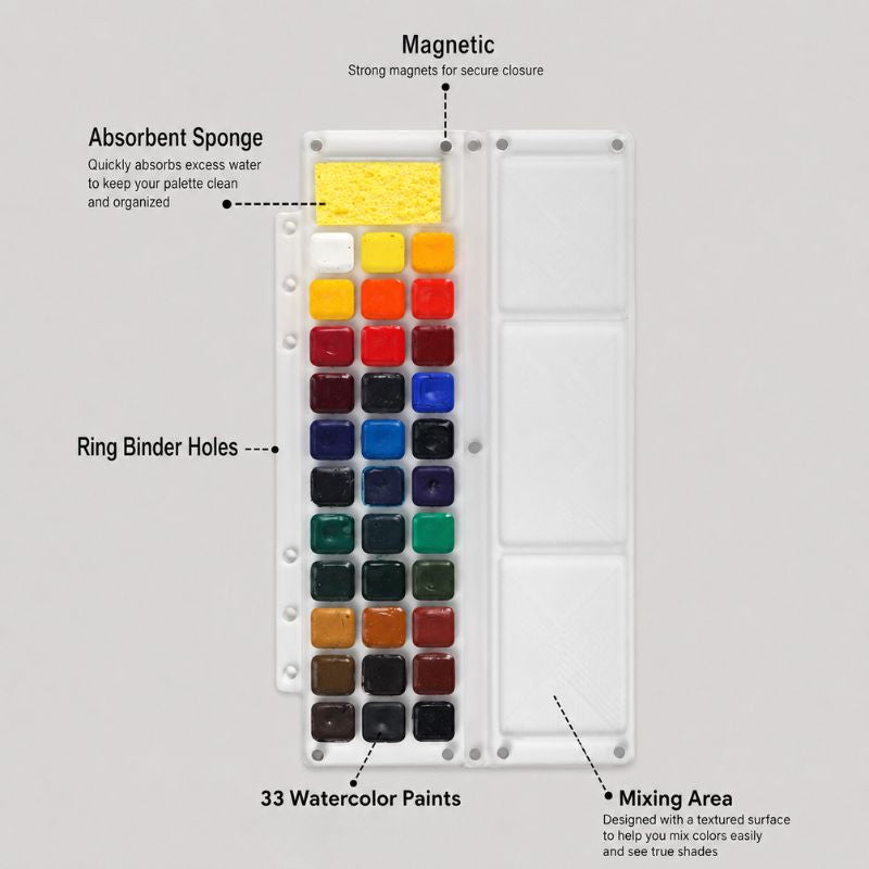 Labeled diagram of the Voyager magnetic palette: 33 watercolor pans, an absorbent sponge, ring-binder holes and a textured mixing area